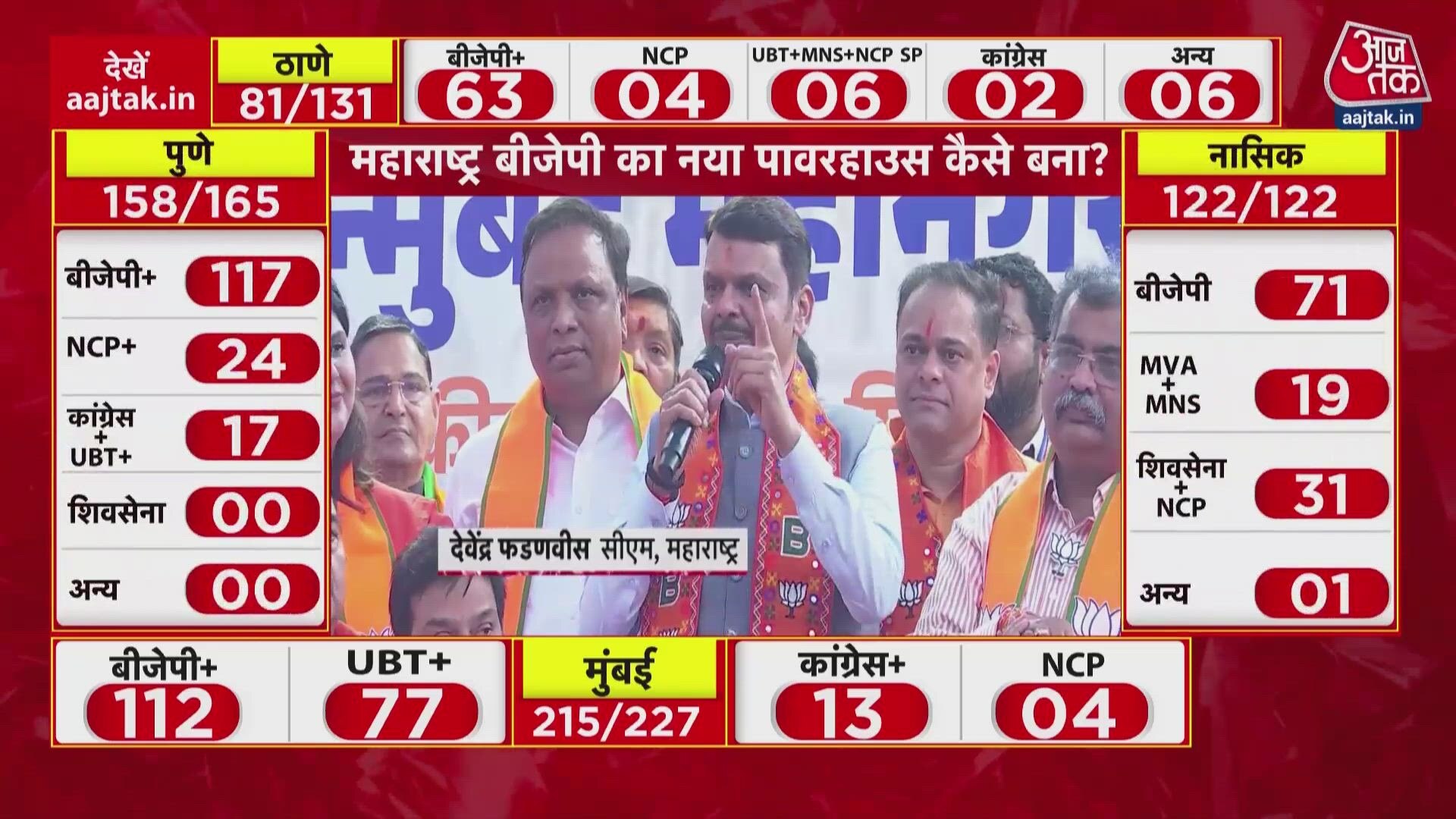 Maharashtra municipal elections historic victory of Devendra Fadnavis