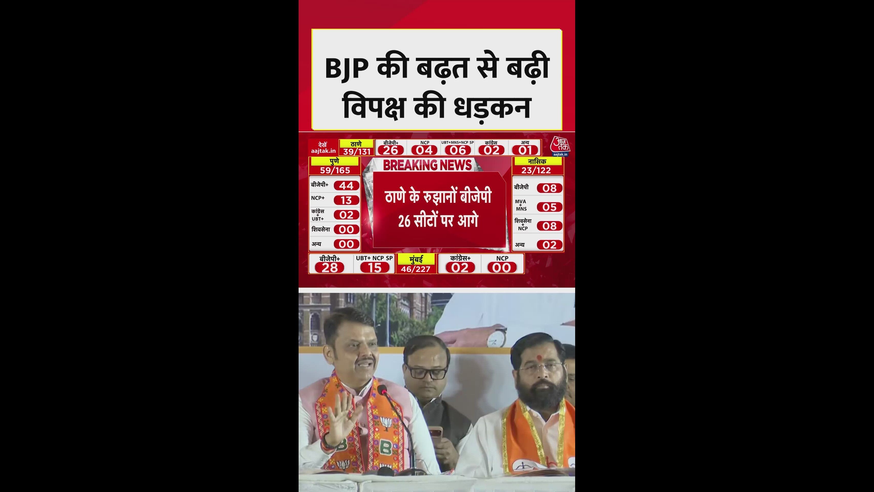 BJP plus gains strong advantage in Nagpur Pune Thane and Mumbai