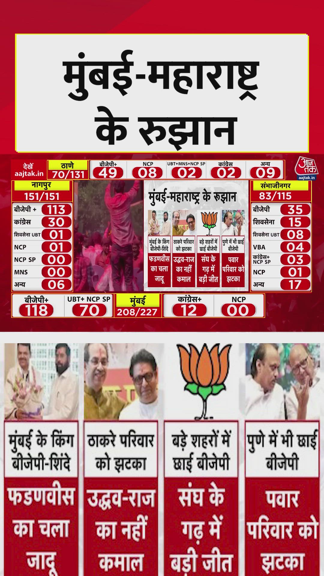 महाराष्ट्र निकाय चुनावों में बीजेपी का दबदबा