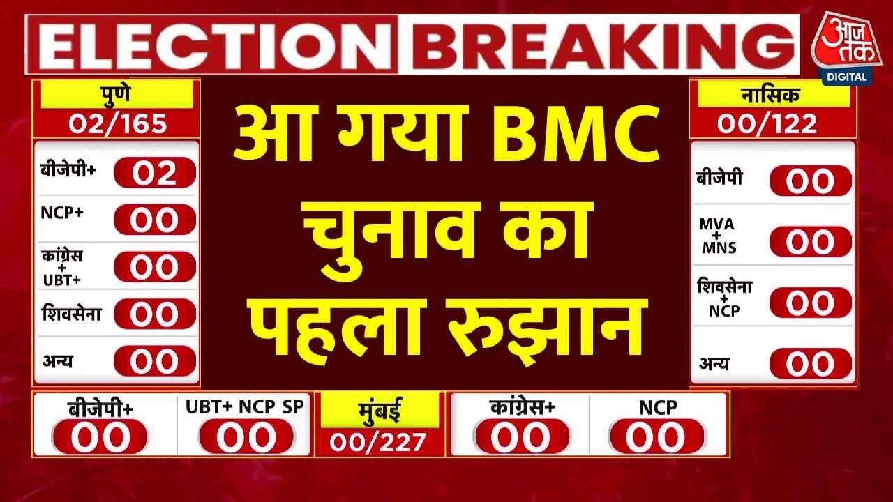 Bjp is leading on five seats in Pimpri Chinchwad while Shinde Sena leads on one