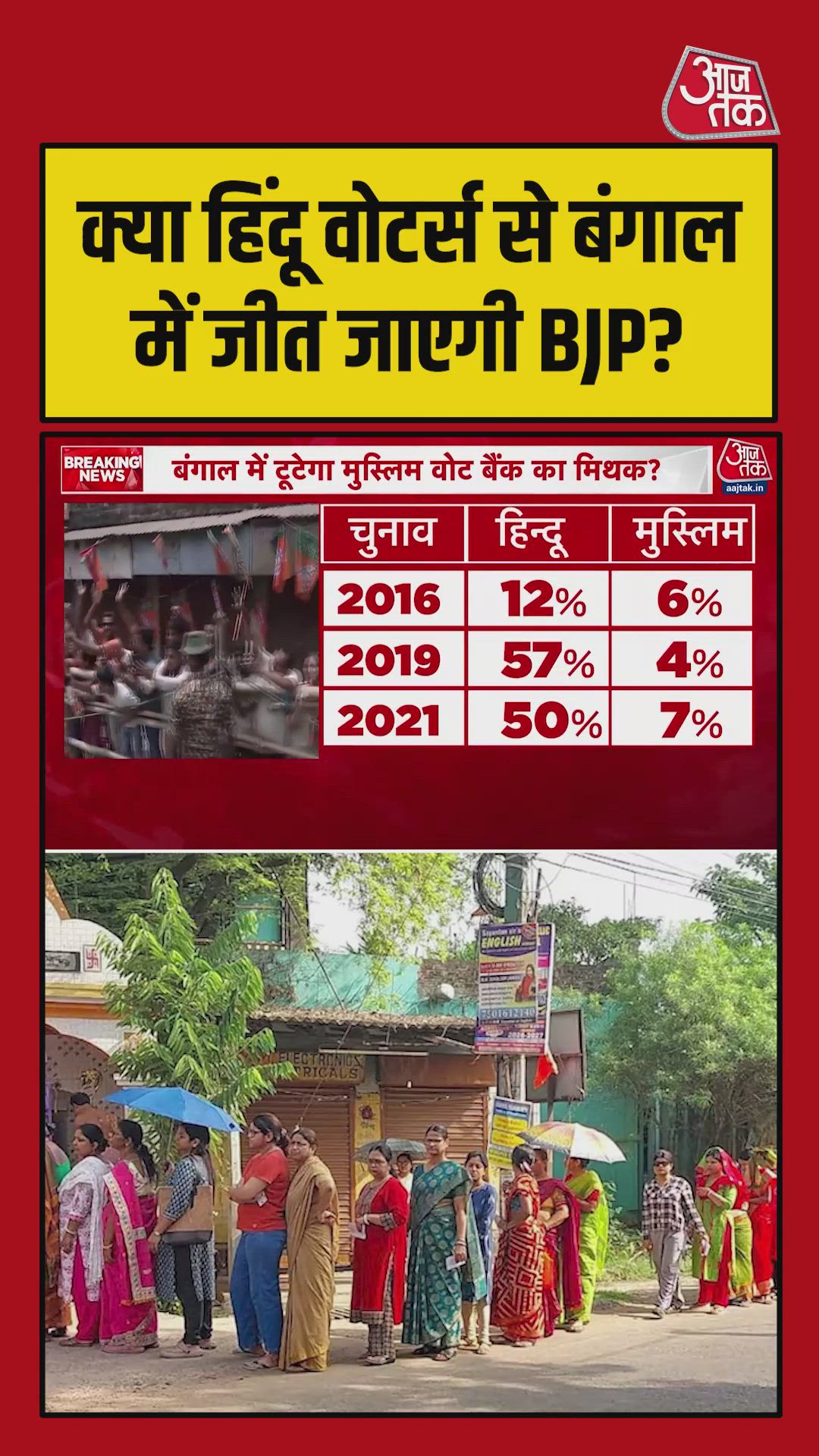 BJP increased Hindu vote share from 12 to 50 percent between 2016 and 2021.