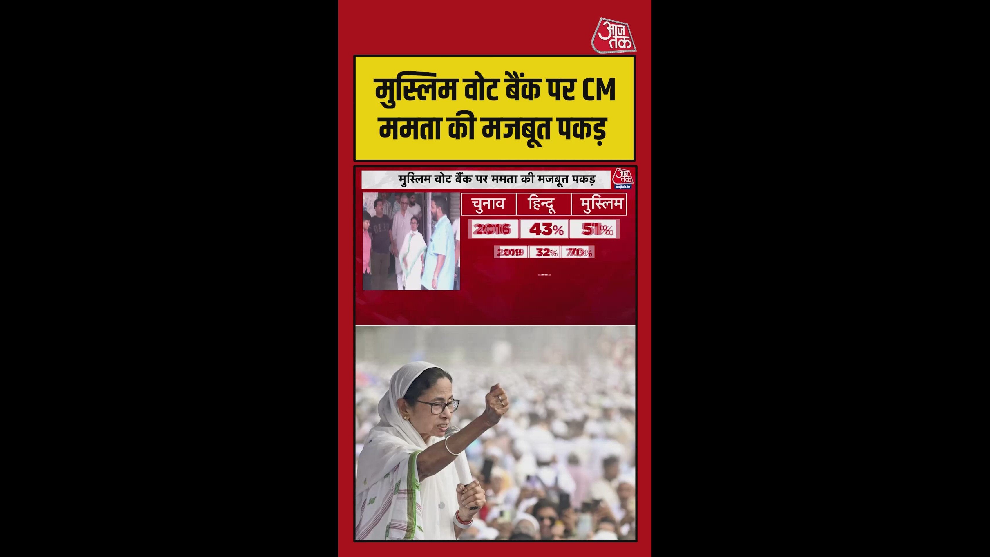 मुस्लिम वोट बैंक पर सीएम ममता की कितनी मजबूत पकड़?