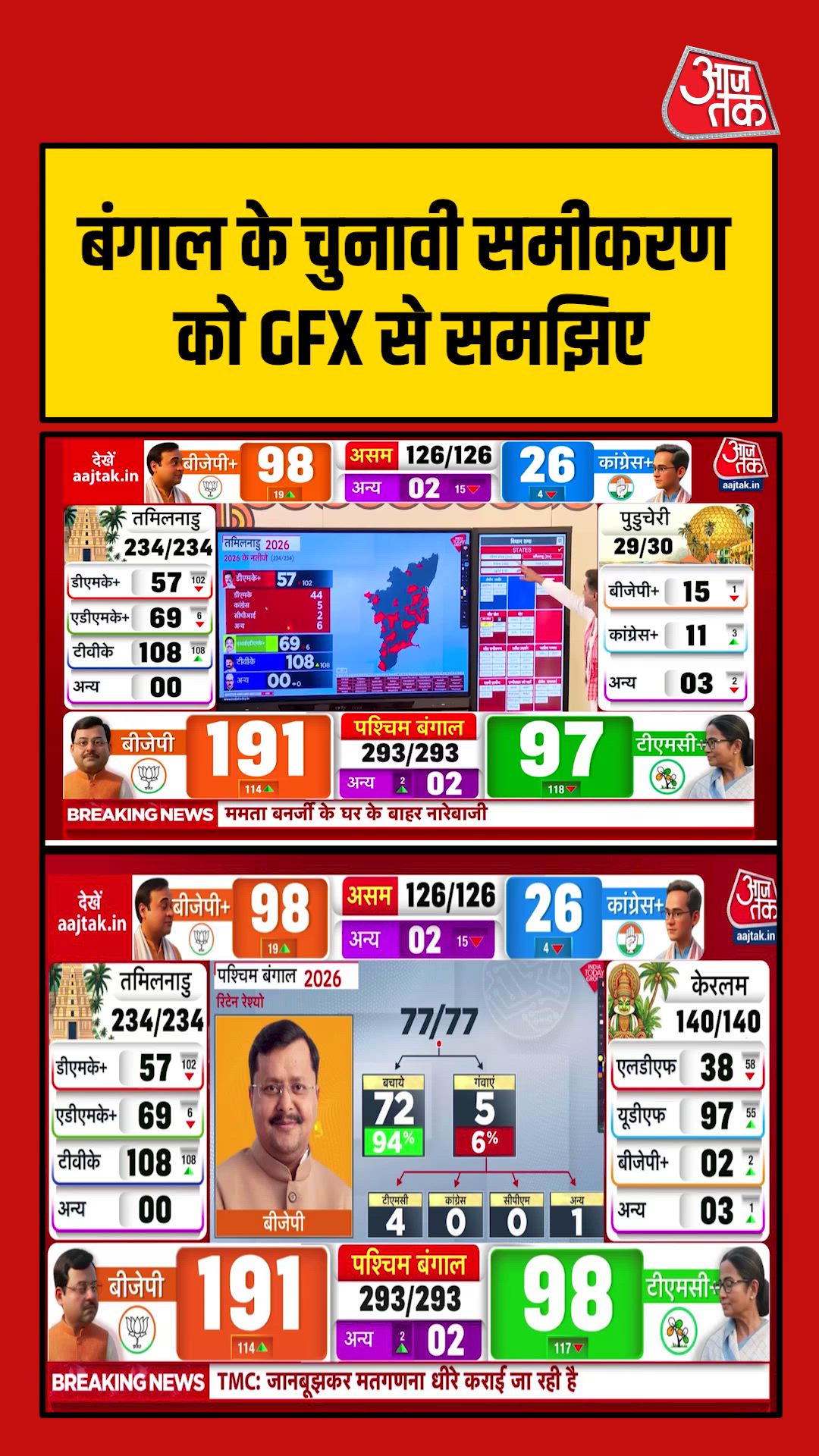 how bharatiya janata party retained 77 seats in recent election