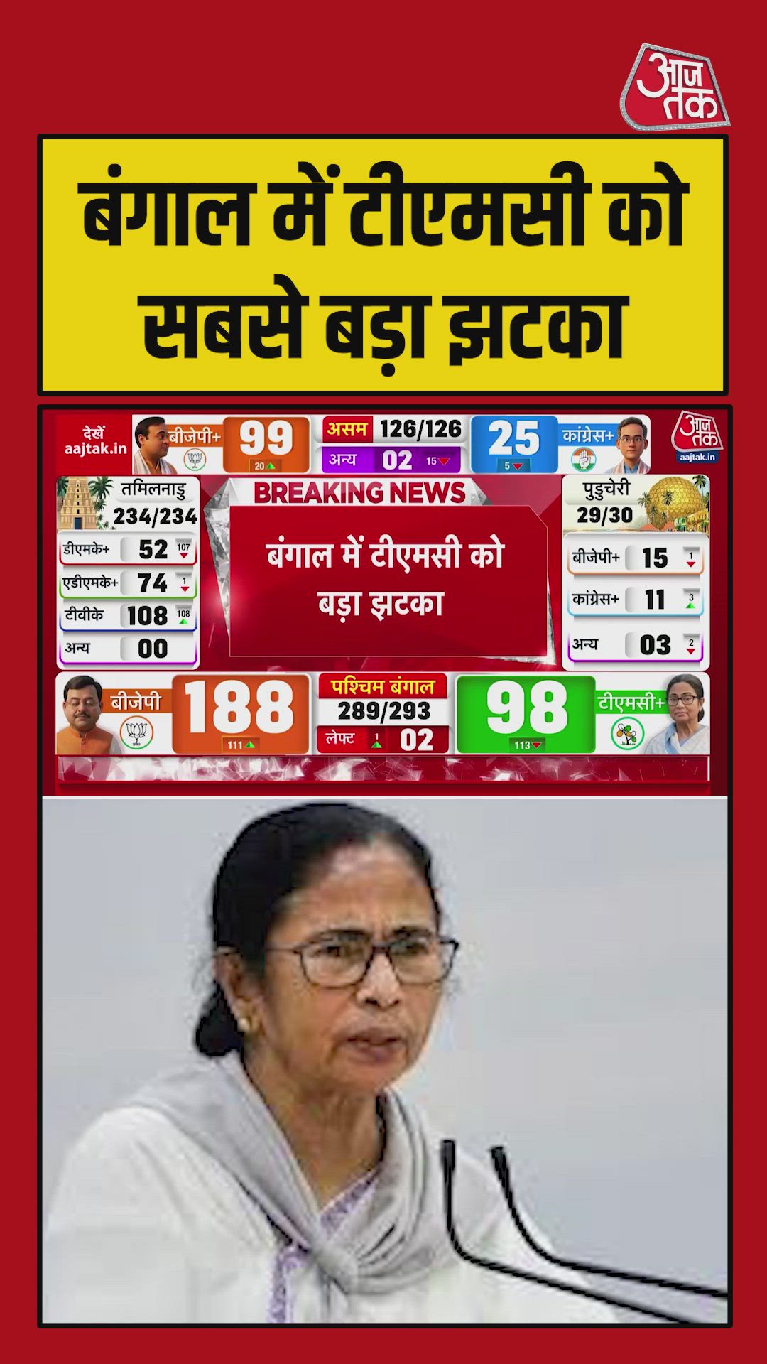 TMC faces losses in Bardhaman as trends fall below 100