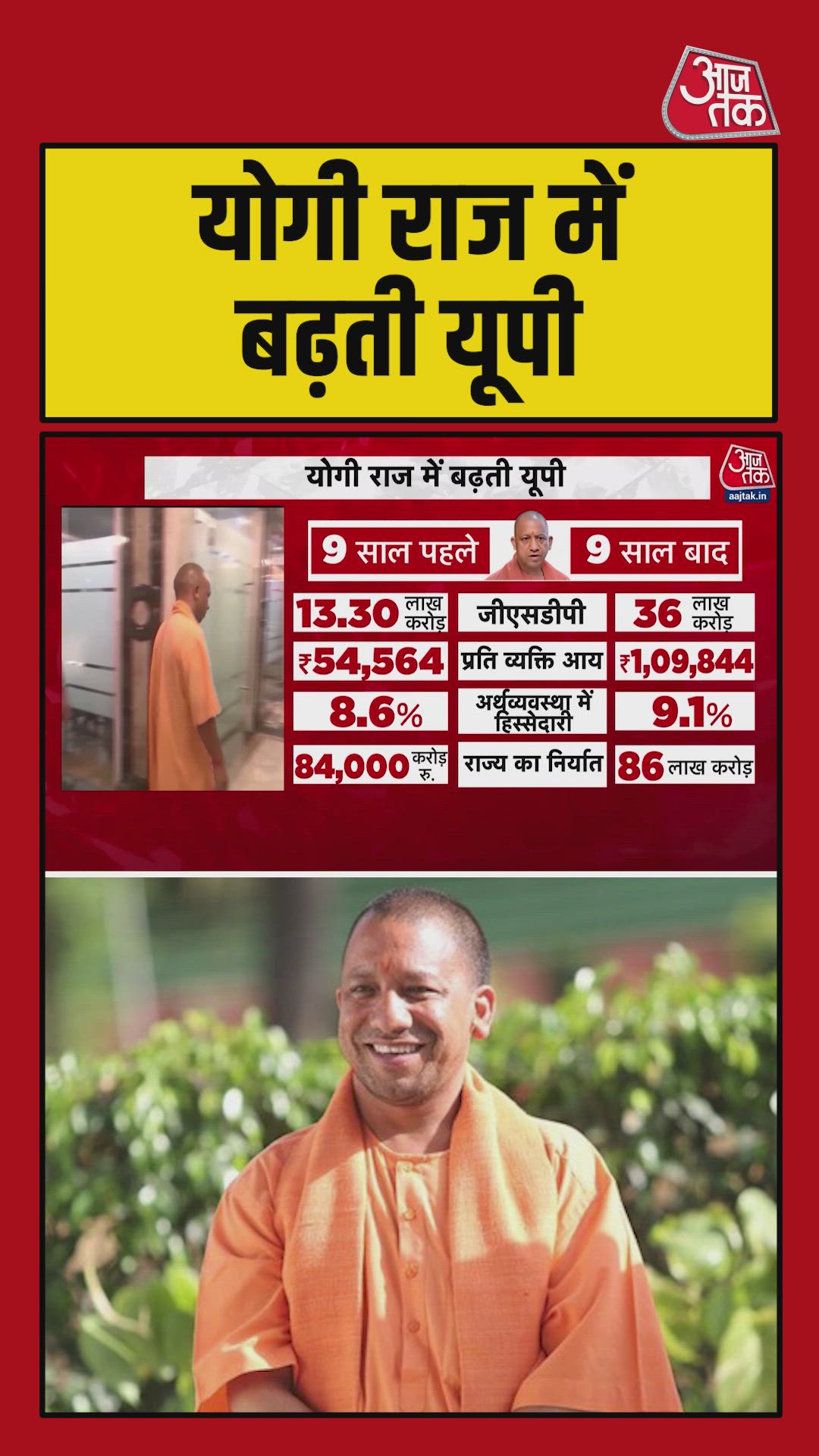 Uttar Pradesh GSDP crossed 36 lakh crore after Yogi
