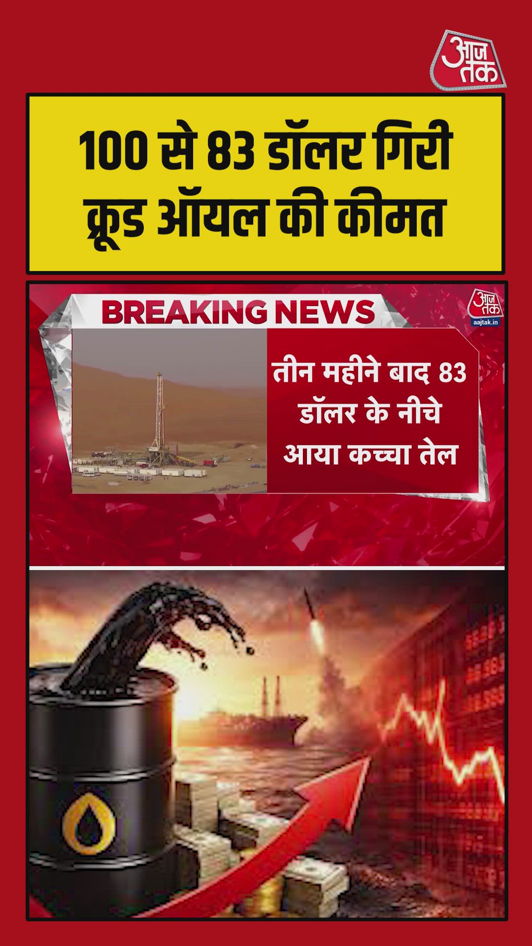 तीन महीने बाद 83 डॉलर के नीचे आया कच्चा तेल