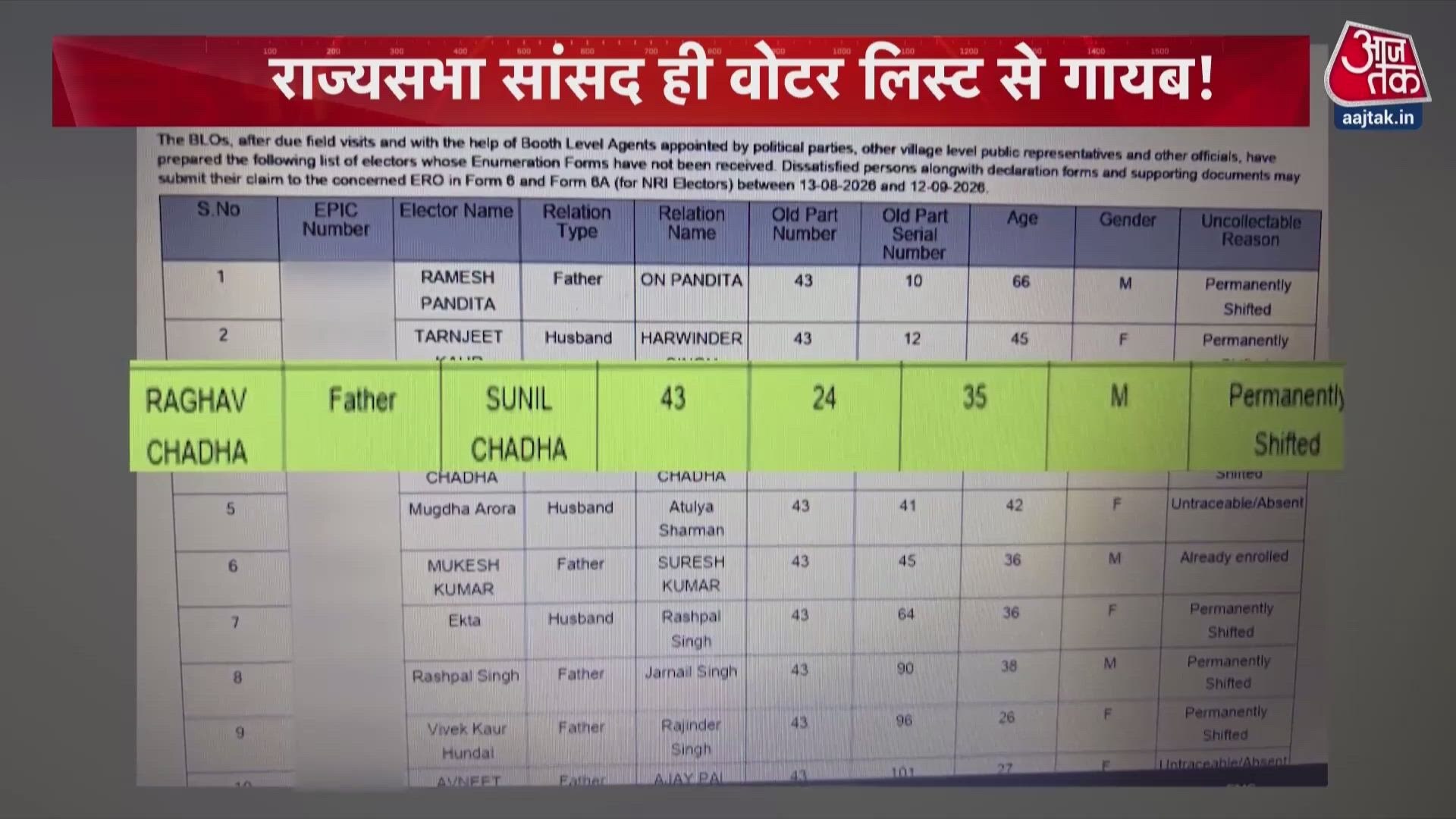 Raghav Chadha alleges name missing from Punjab voter list, targets Mann government.