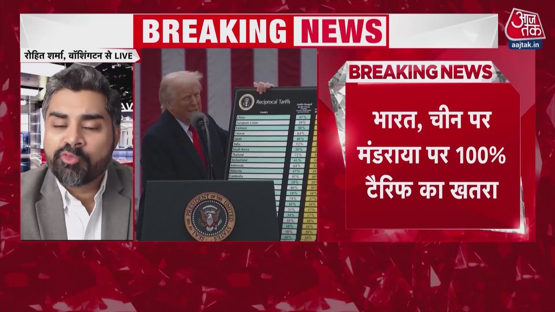 US congress passes bill allowing Trump to impose 100 percent tariff on Russian oil buyers including India.