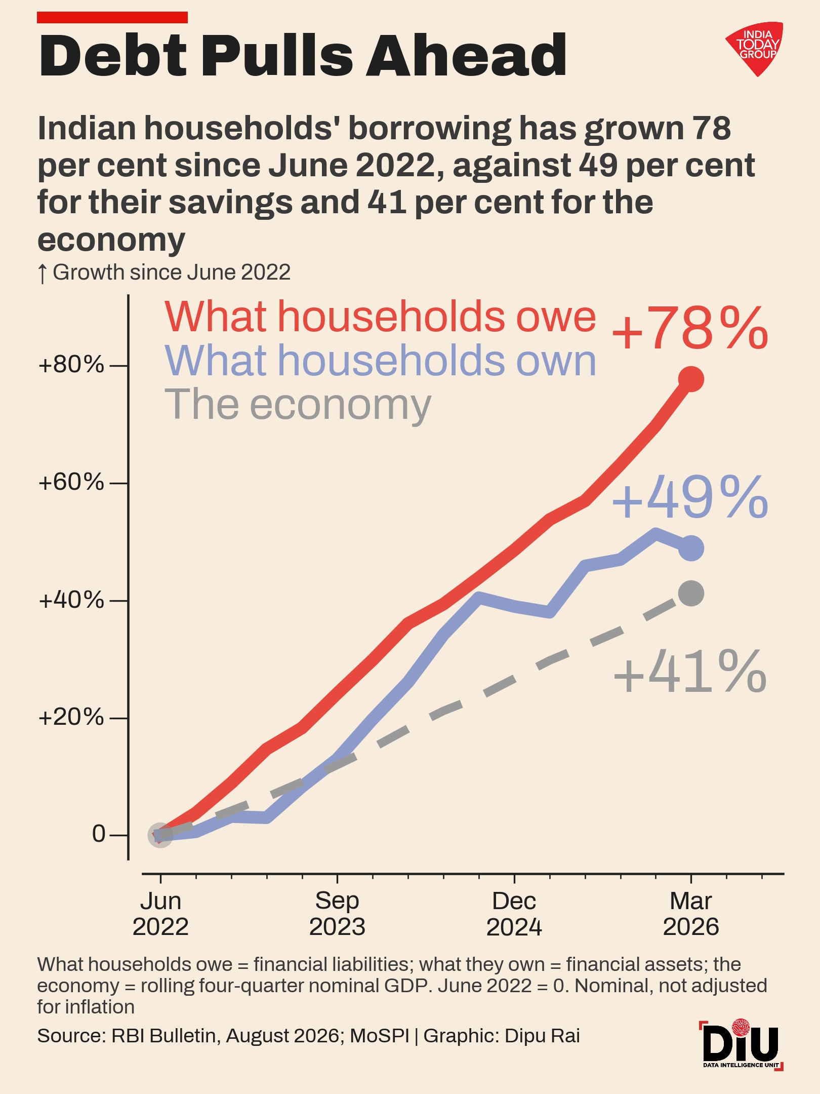 Saving Vs Debt