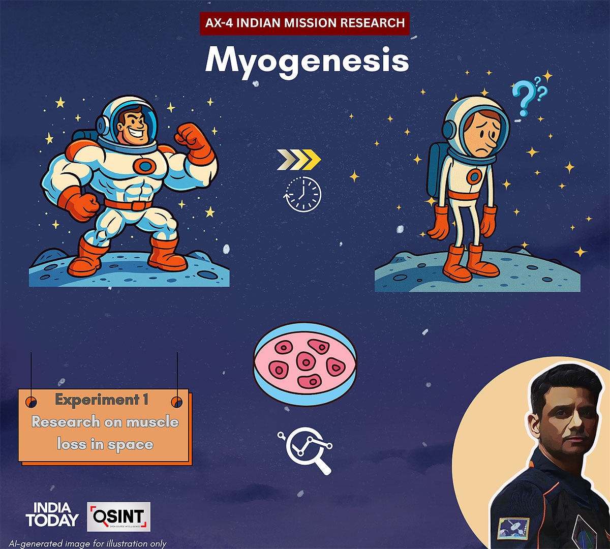 Shubhanshu Shukla Indian Experiment