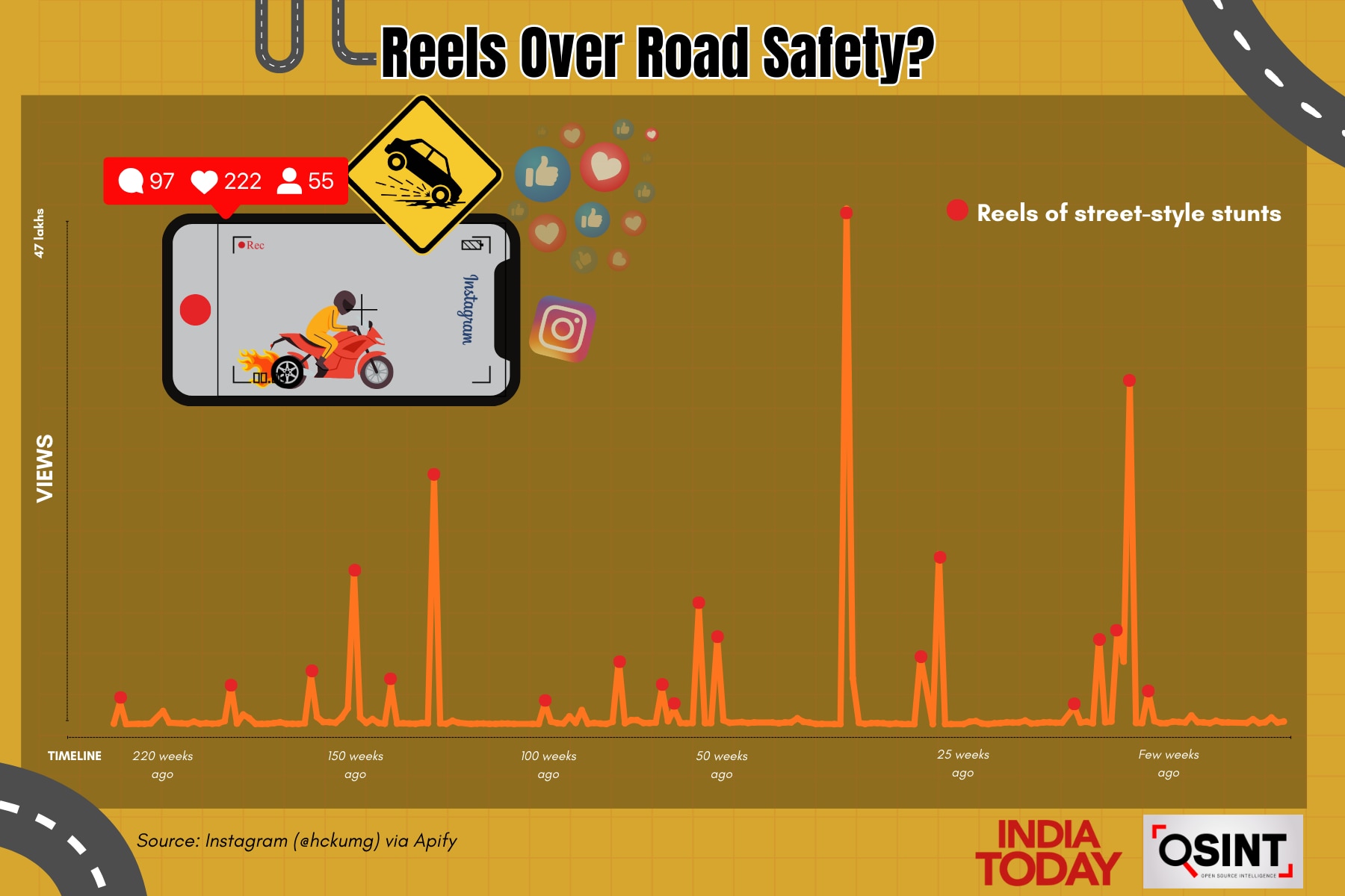 रील के चक्कर में कर रहे रियल का नुकसान 