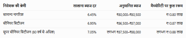 10 Lakh FD