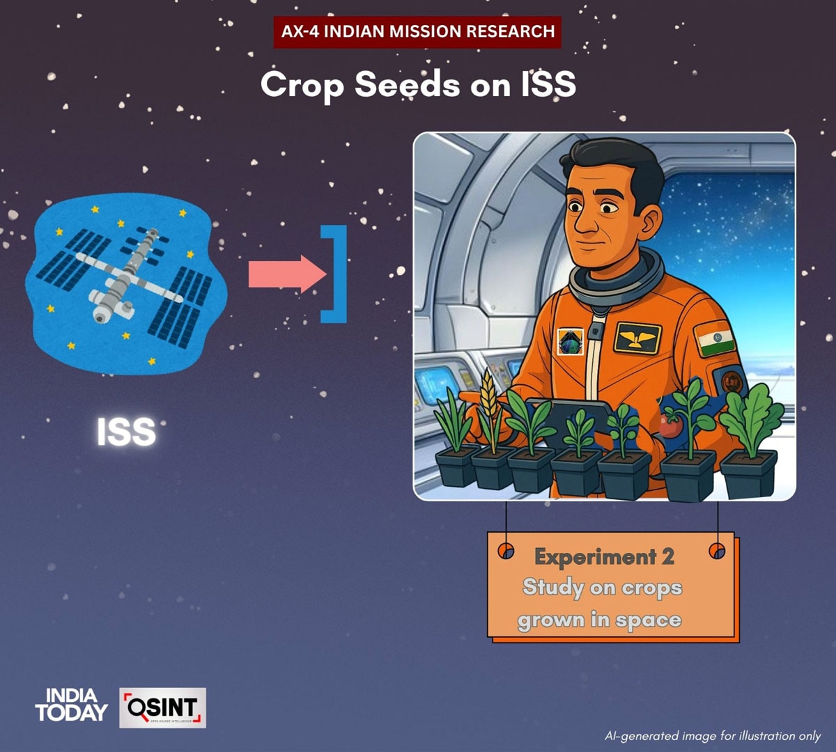 Shubhanshu Shukla Indian Experiment