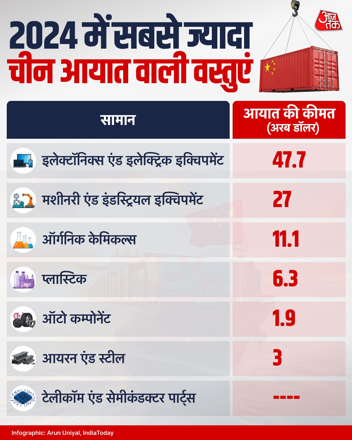 India Import from China India Import from China
