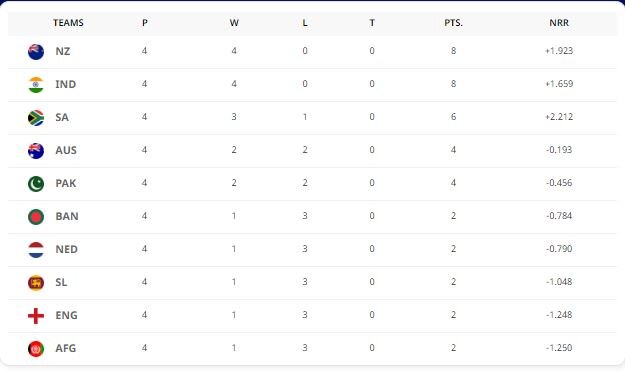 ICC World Cup 2023 Schdule