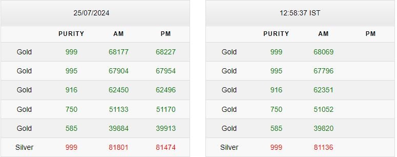 Gold-Silver Rate Today