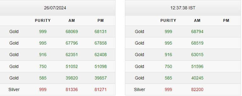Gold-Silver Rate Today