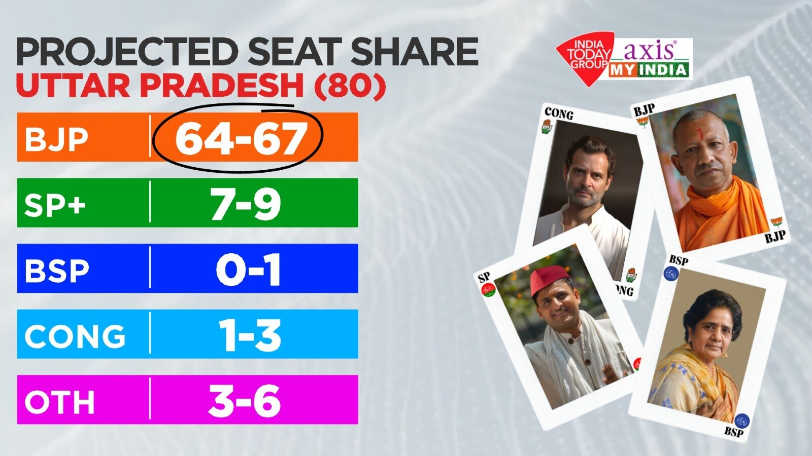 UP में 64-67 सीटों का अनुमान