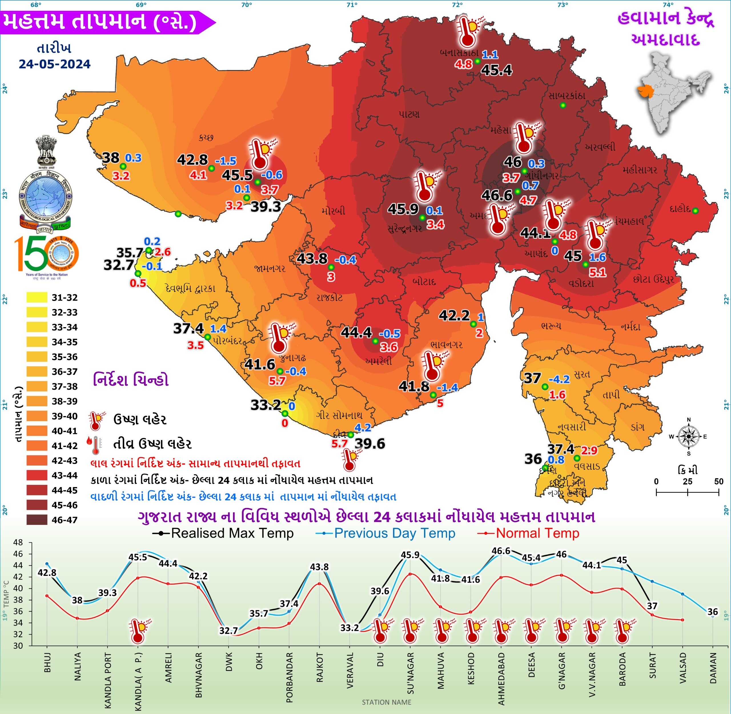 IMD का अनुमान IMD का अनुमान