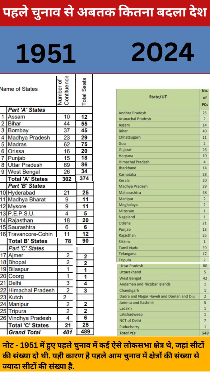 पहले चुनाव और अब के राज्य और लोकसभा क्षेत्र