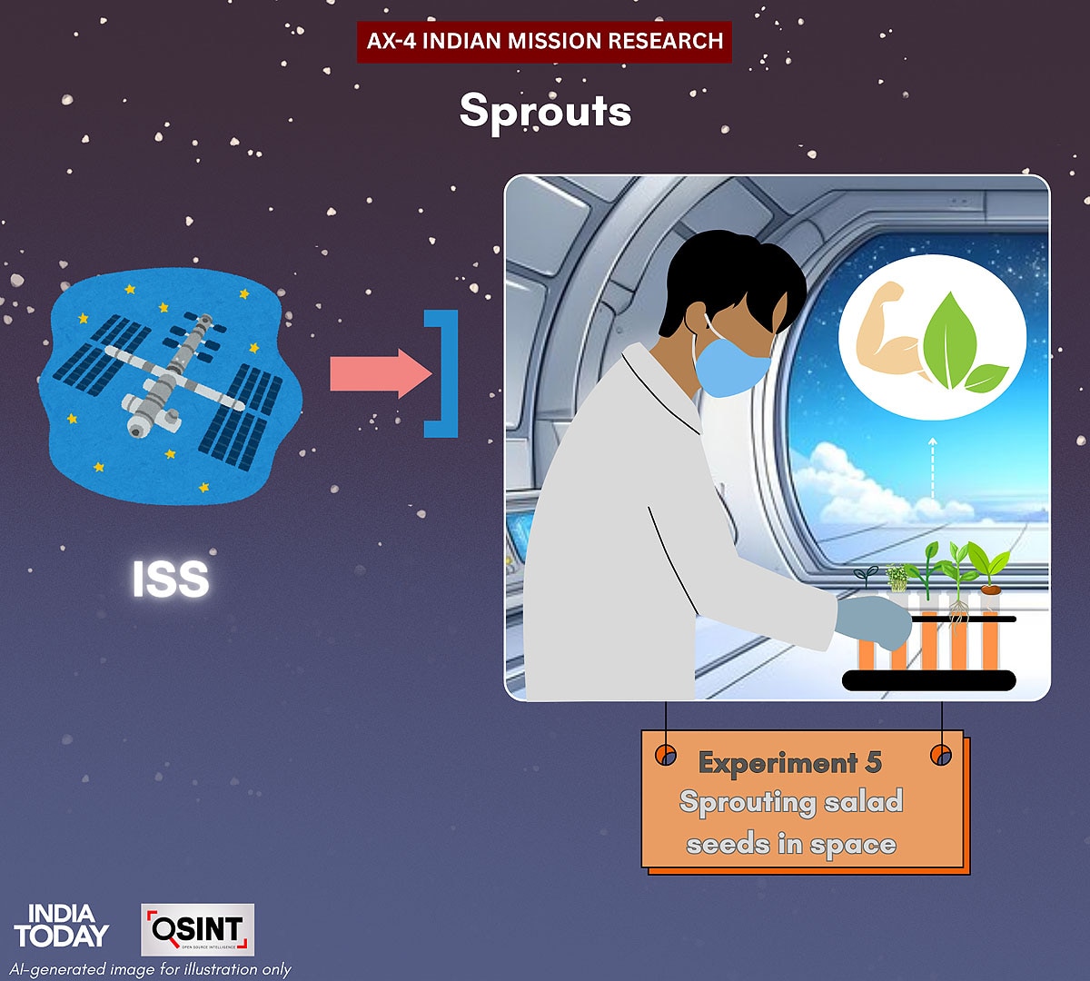 Shubhanshu Shukla Indian Experiment