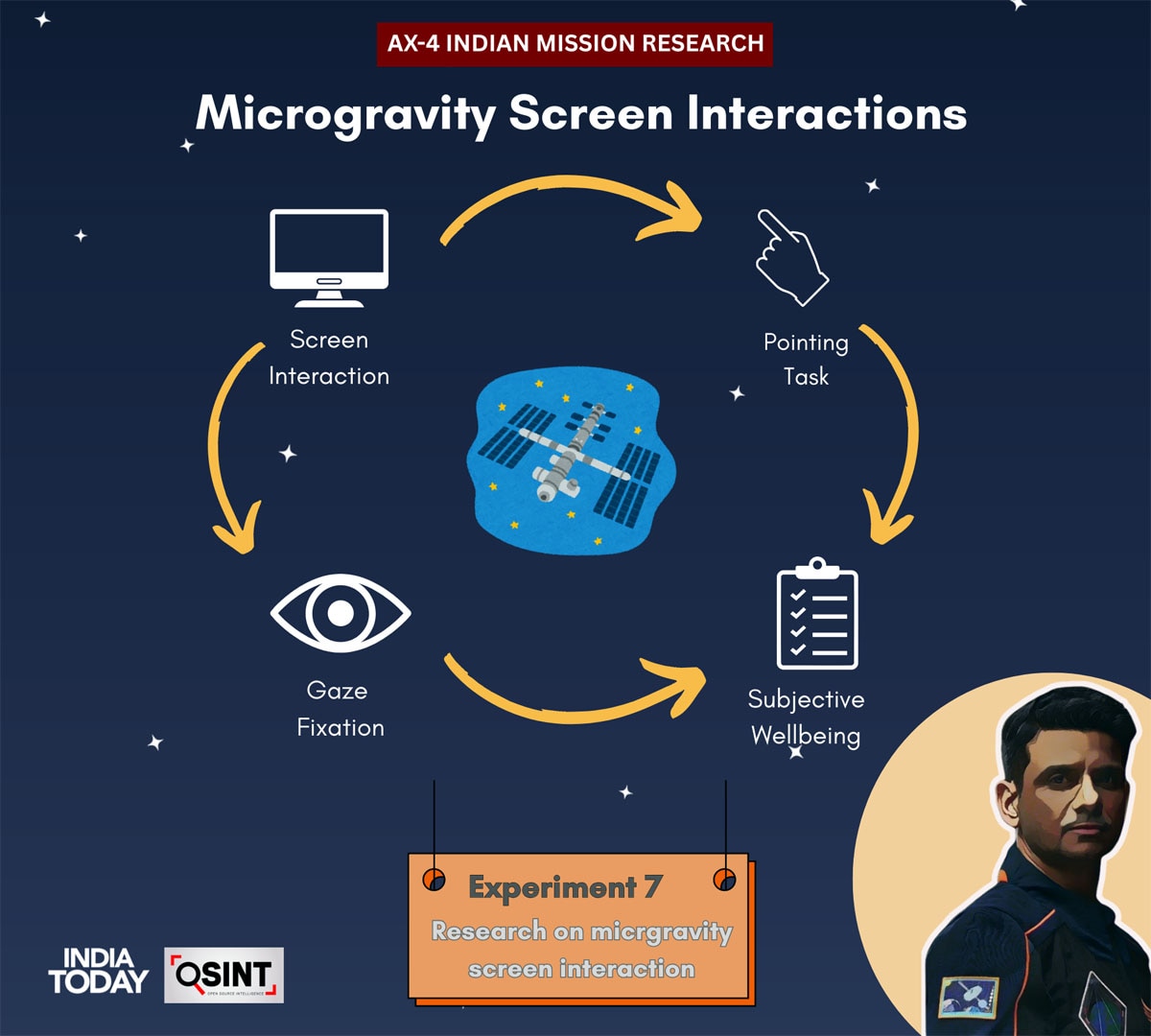 Shubhanshu Shukla Indian Experiment