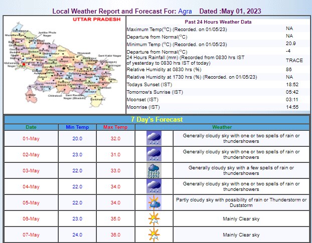 Agra Weather Update 
