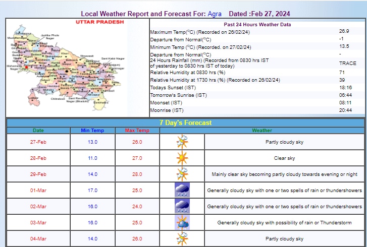 Agra Weather Update 
