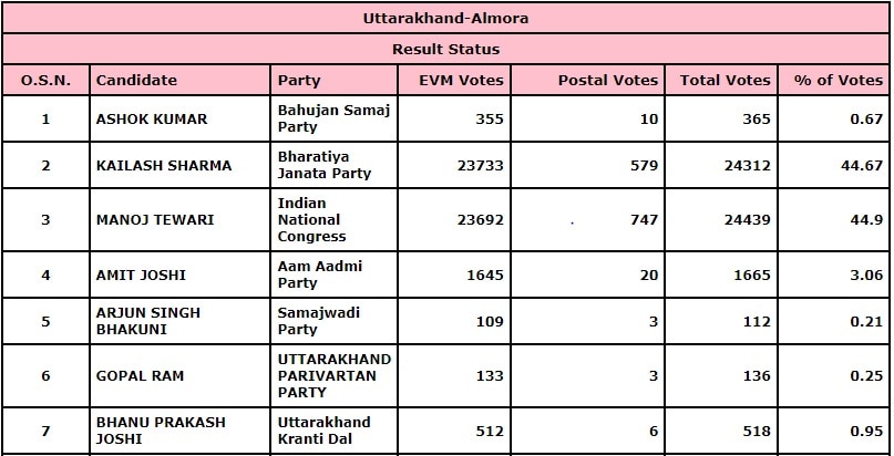 Almora Results 2022