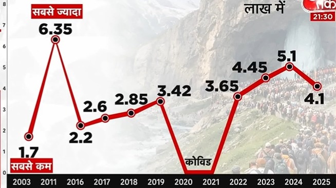 Amarnath Yatra