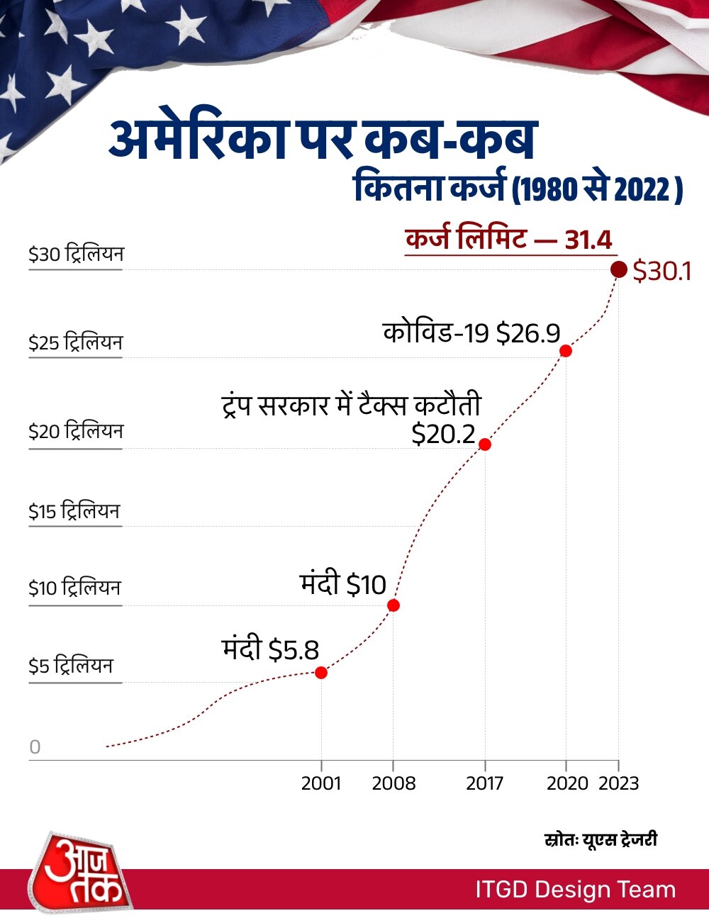 अमेरिका पर इतना ज्यादा कर्ज क्यों?