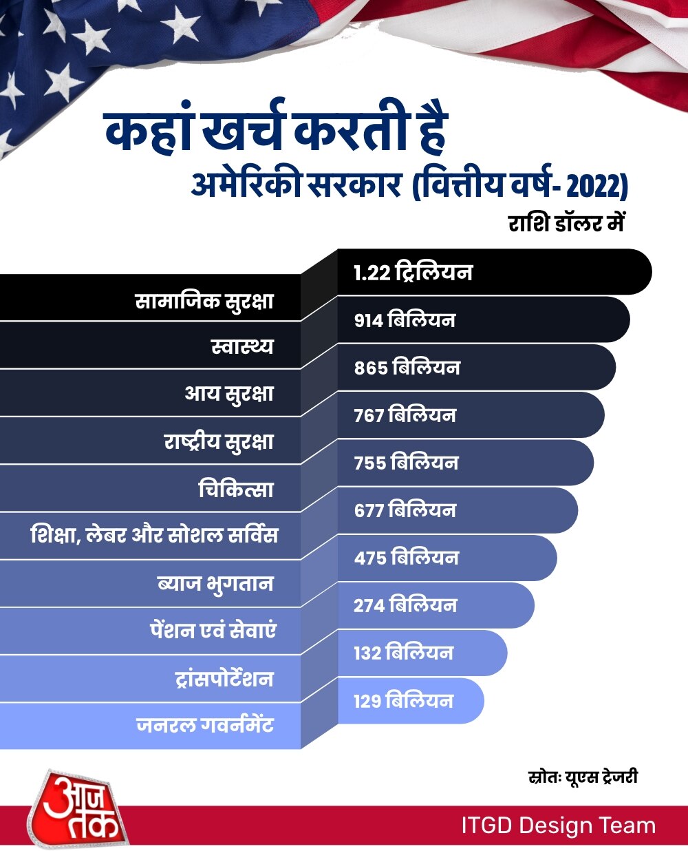 कहां खर्च करती है अमेरिकी सरकार?