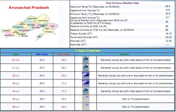 Arunachal Pradesh Weather Arunachal Pradesh Weather