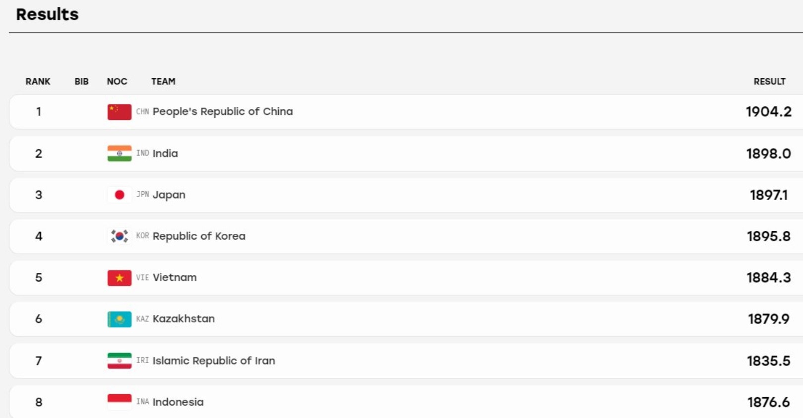 Asian Games 2026 Women's 10m Air Rifle Team event Ranking