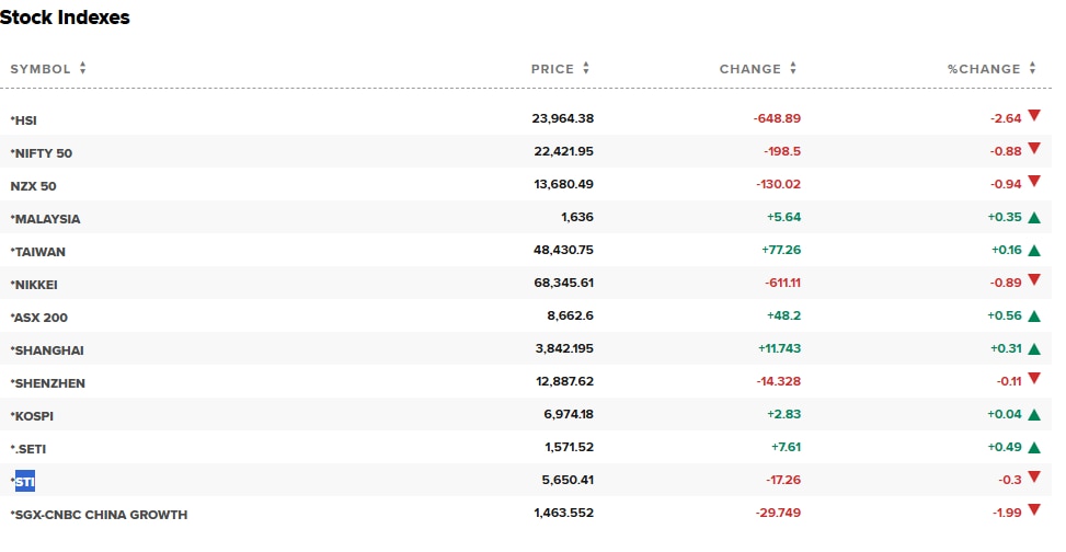 Asian Share Markets Chart