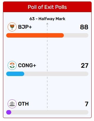 असम एग्जिट पोल