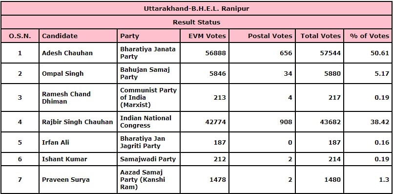 B.H.E.L. Ranipur Results 2022