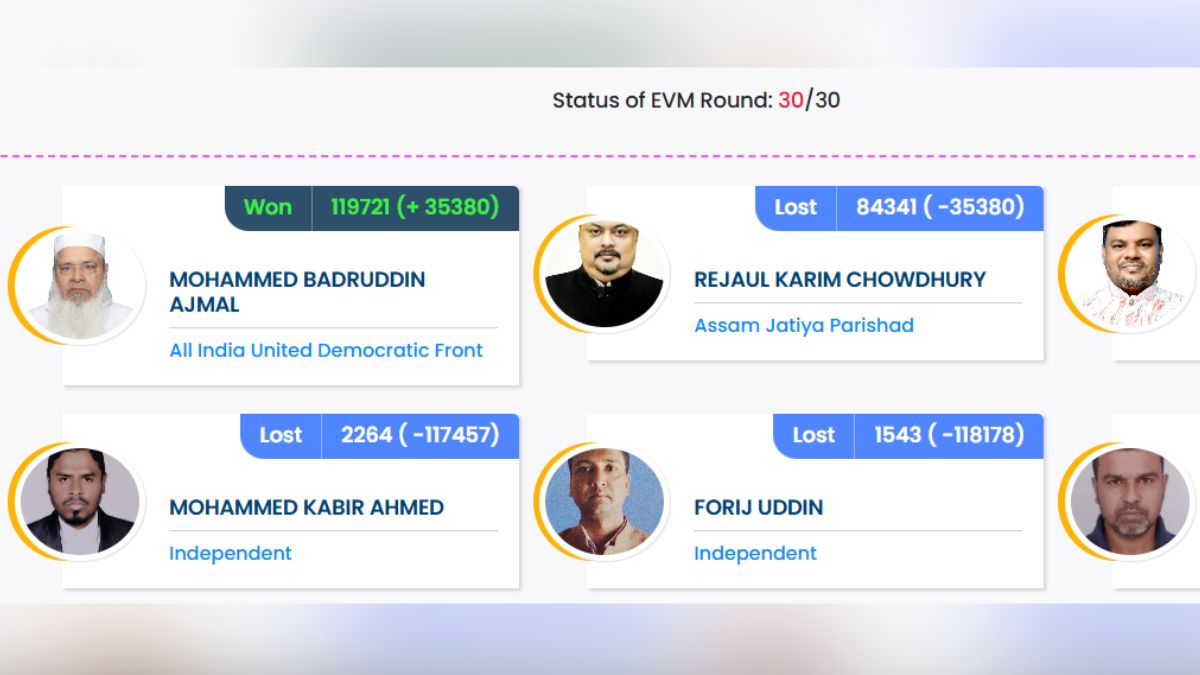AIUDF Chief Badruddin Ajmal Wins Binnakandi by Over 35,000 Votes as Party Collapses Elsewhere in Assam — image 3