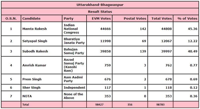 Bhagwanpur Vidhan Sabha Result 2022