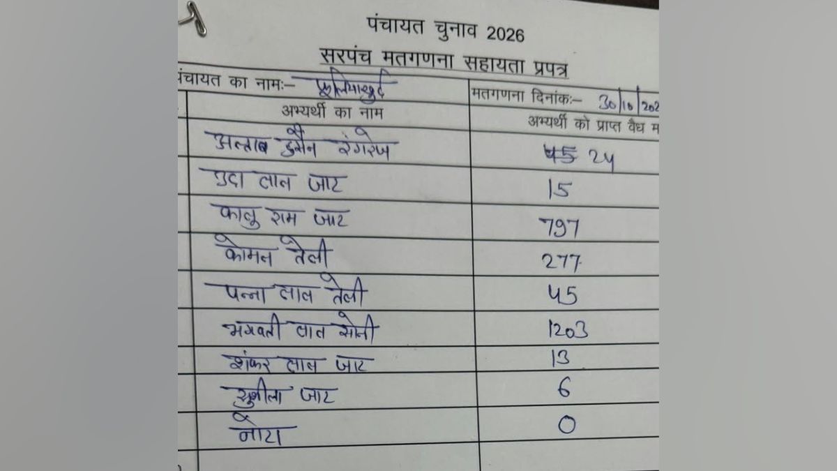pawan sahu wife komal sarpanch election bhilwara 277 votes