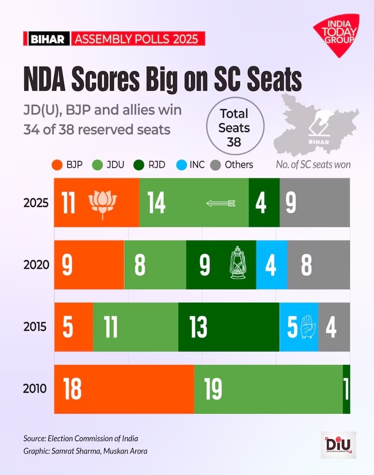 Bihar election reserve seat results