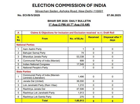 बिहार में SIR की कार्यवाही पर किसी दल ने दावे-आपत्ति दर्ज नहीं की है.