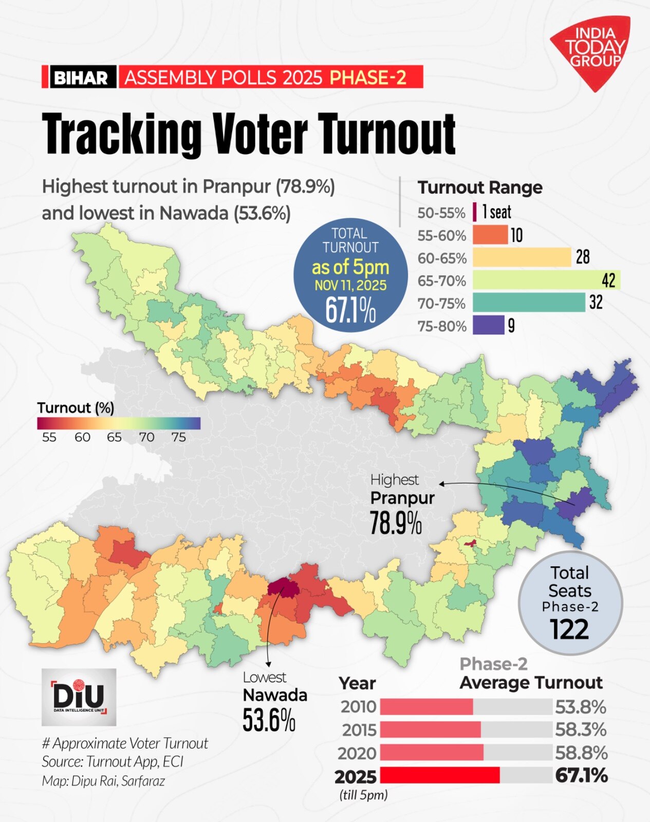 Bihar election voter turnout