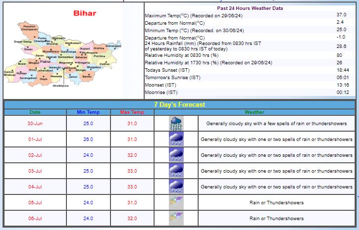 Bihar Weather Forecast Bihar Weather Forecast