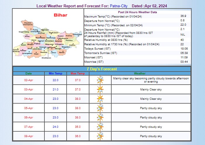 IMD का अनुमान IMD का अनुमान