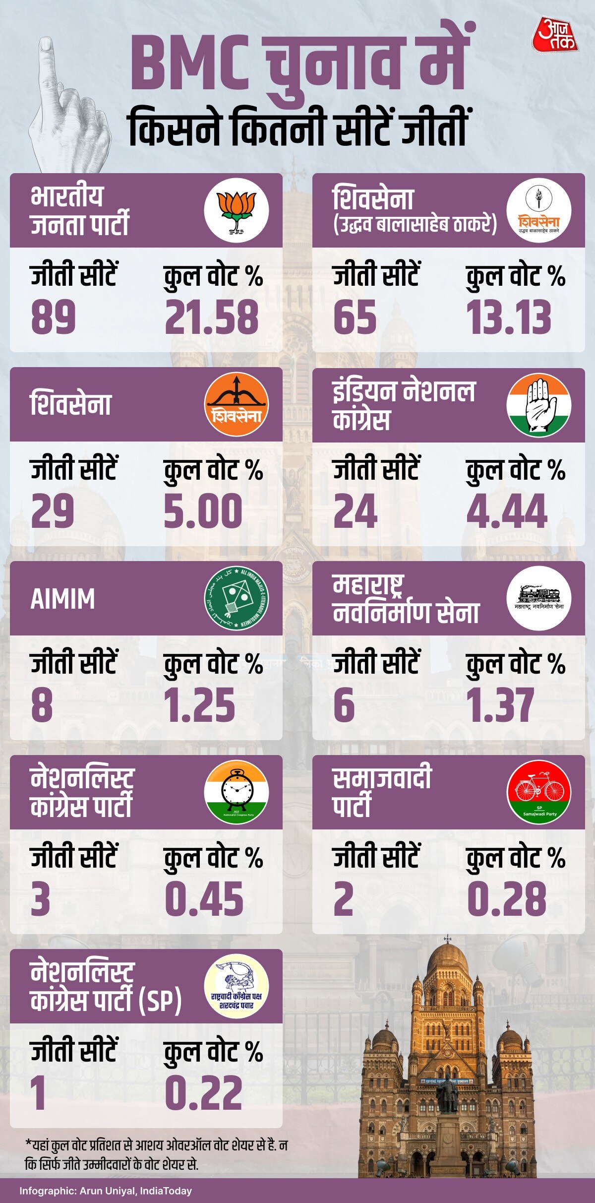 बीएमसी चुनाव में किसे कितनी सीटें मिलीं