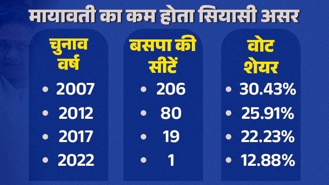 बसपा का गिरता ग्राफ