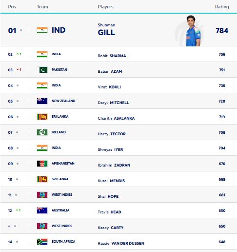ICC ODi rankings 