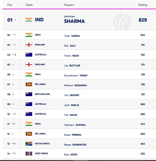 ICC Rankings 