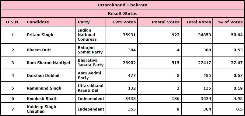 Chakrata Results 2022
